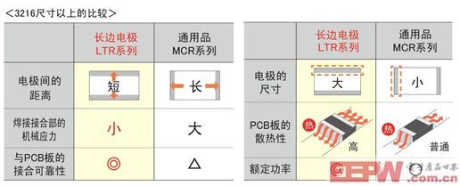 汽車(chē)領(lǐng)域低阻值電阻器產(chǎn)品顯最新陣容