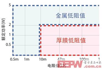 汽車(chē)領(lǐng)域低阻值電阻器產(chǎn)品顯最新陣容
