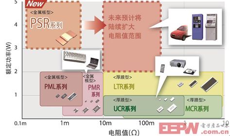 汽車(chē)領(lǐng)域低阻值電阻器產(chǎn)品顯最新陣容